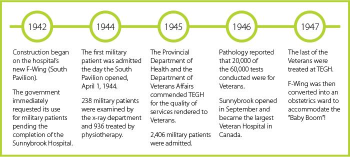 Timeline of Veteran support