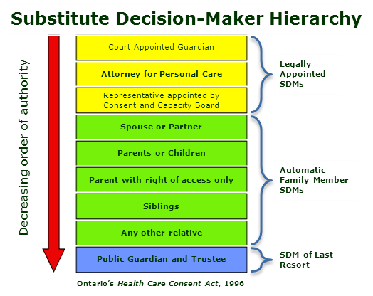 Substitute Decision-Maker Hierarchy Chart showing the order of Stubstitute Decision-Makers (SDM) in Ontario, with legally appointed SDMs at the top, followed by automatic family member SDMs and SDM of last resort.