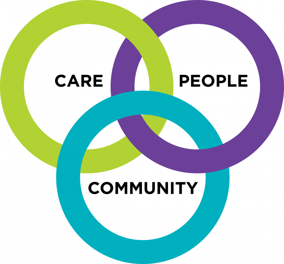 A graphic of three intersecting rings. There is a green ring with the text "Care" in the centre of the ring, a purple ring with the text "People" in the centre of the ring and a teal ring with the word "Community in the centre of the ring.