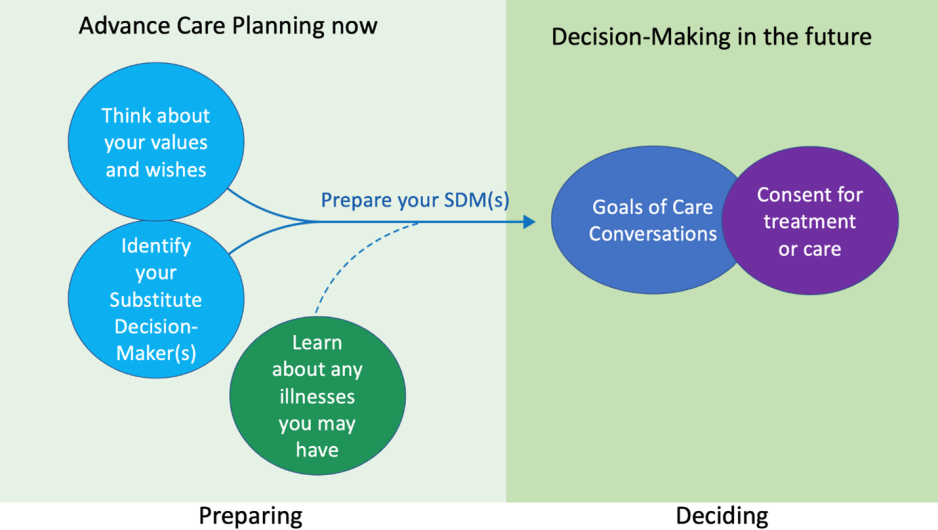 Advanced Care Planning graph